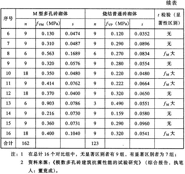 多孔砖砌体结构技术规范 jgj 137-2001