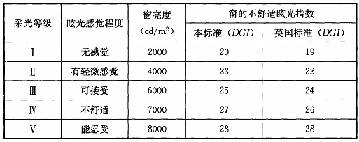 表44 窗的不舒适眩光指数值比较