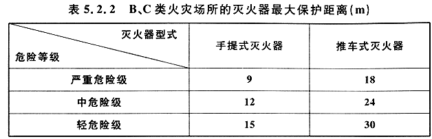 建筑灭火器配置设计规范（GB 50140-2005）