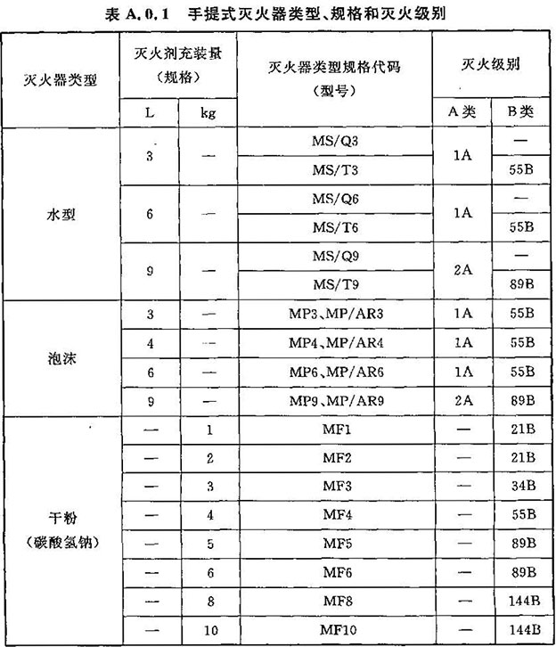 建筑灭火器配置设计规范（GB 50140-2005）