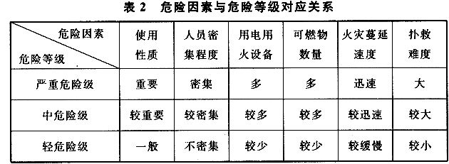 建筑灭火器配置设计规范（GB 50140-2005）