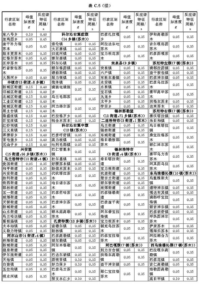 中国地震动参数区划图GB 18306-2015