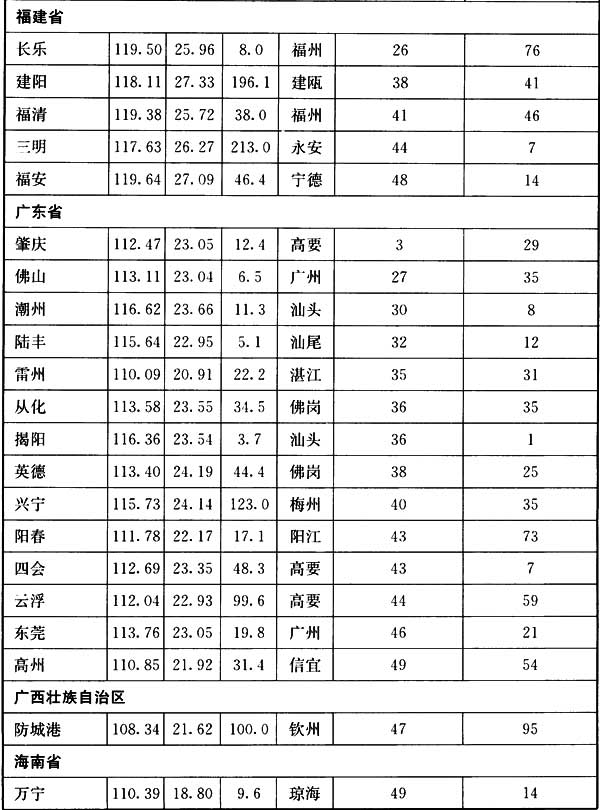 各项参数标准探究