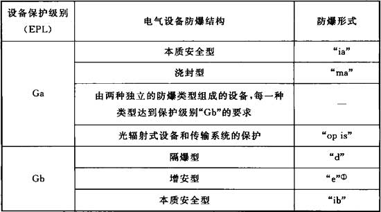 2.2-2 电气设备保护级别(epl)与电气设备防爆结构的关系