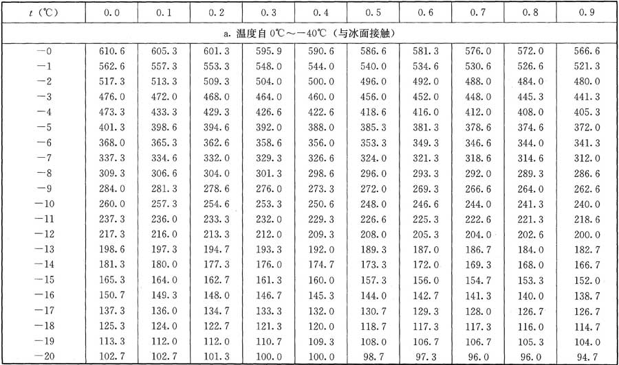 表b.8 标准大气压时不同温度下的饱和水蒸气分压p s值(pa)