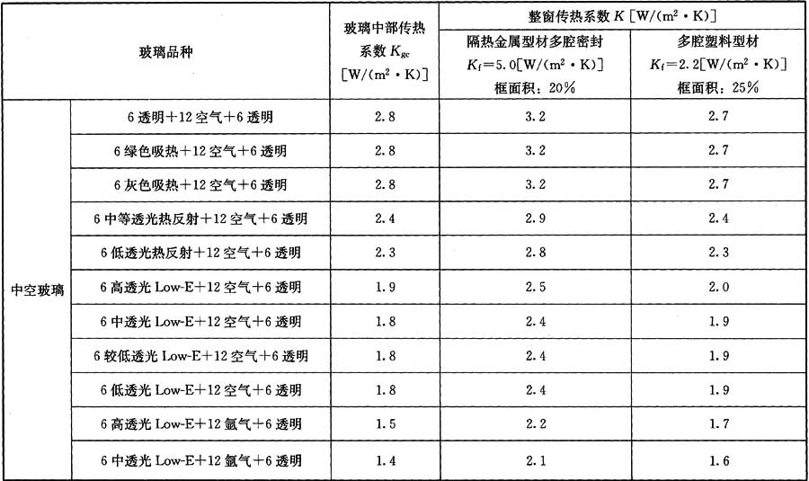 5.3-2 典型玻璃配合不同窗框的整窗传热系数